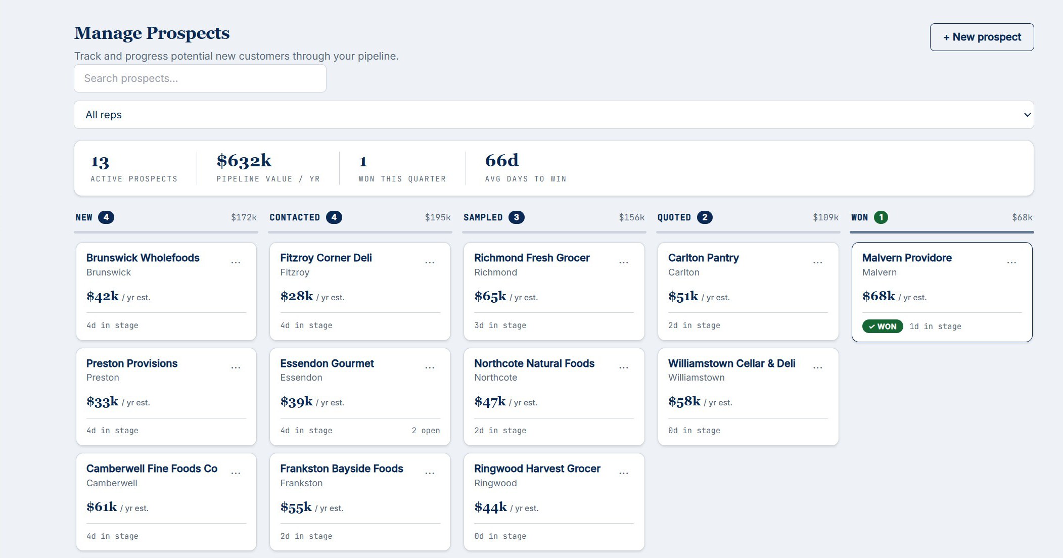 Manage Prospects pipeline board — prospects arranged in New, Contacted, Sampled, Quoted and Won columns, each with estimated annual value and a header showing active prospects, total pipeline value and average days to win.