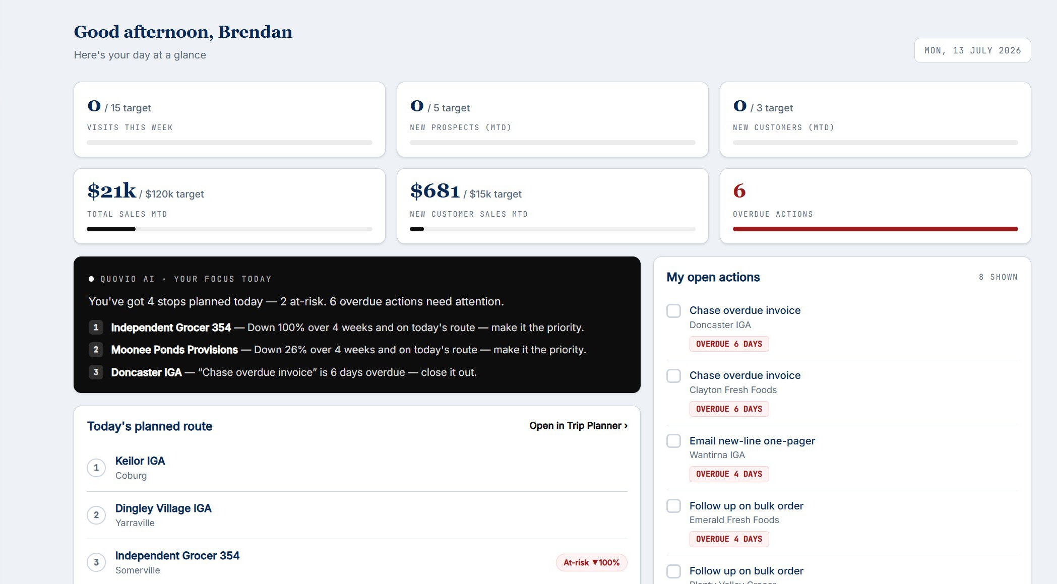 My Day rep dashboard — KPI tiles for visits, prospects and sales, a daily focus card listing at-risk accounts, the planned route, and an open-actions list.